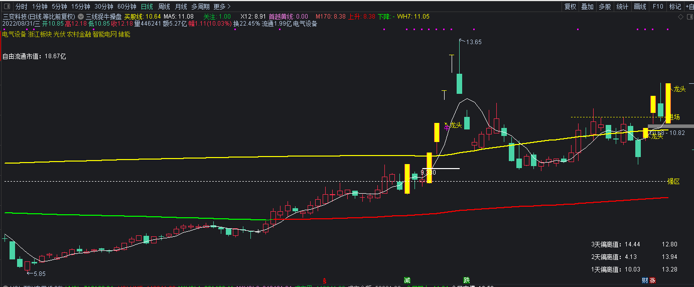 【三线捉牛操盘】主图/选股指标 黄金三线 化繁为简轻松操盘 通达信 无未来 加密 永久