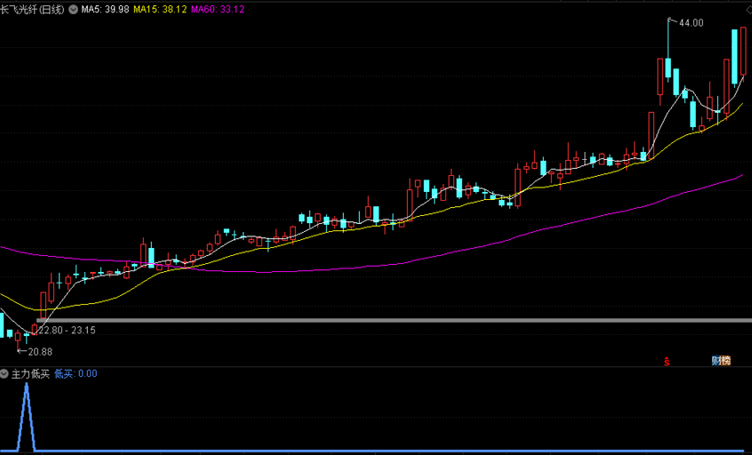 分享买在底部的《主力低买》副图指标 低位出信号 抓一波涨幅 通达信 源码 无未来
