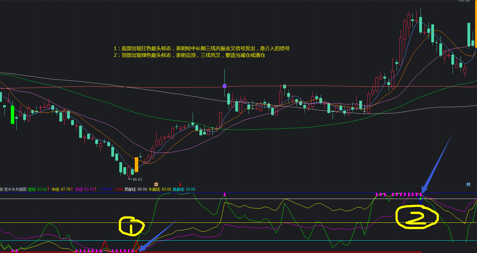 压箱底指标：三周期共振金叉买入副图/选股指标 短线中线长线三周期共振 通达信 源码