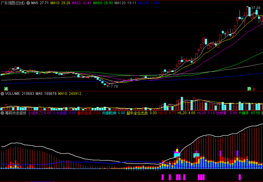 筹码攻击捉妖副图指标 低开大阳+强势反包+喇叭大牛股 通达信 源码