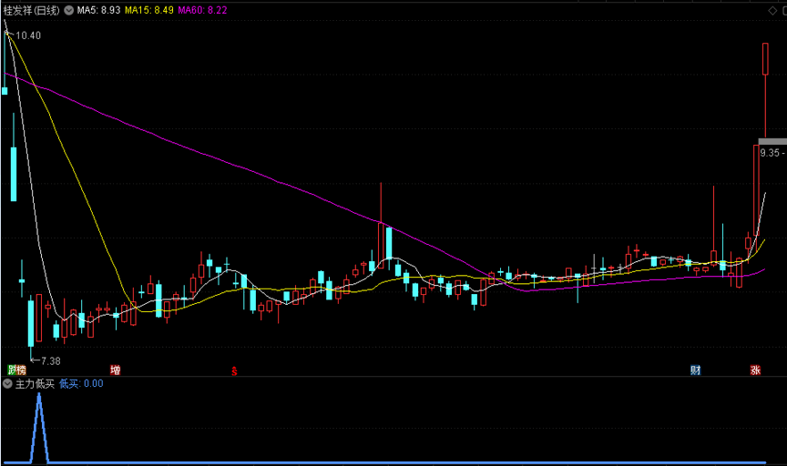 分享买在底部的《主力低买》副图指标 低位出信号 抓一波涨幅 通达信 源码 无未来