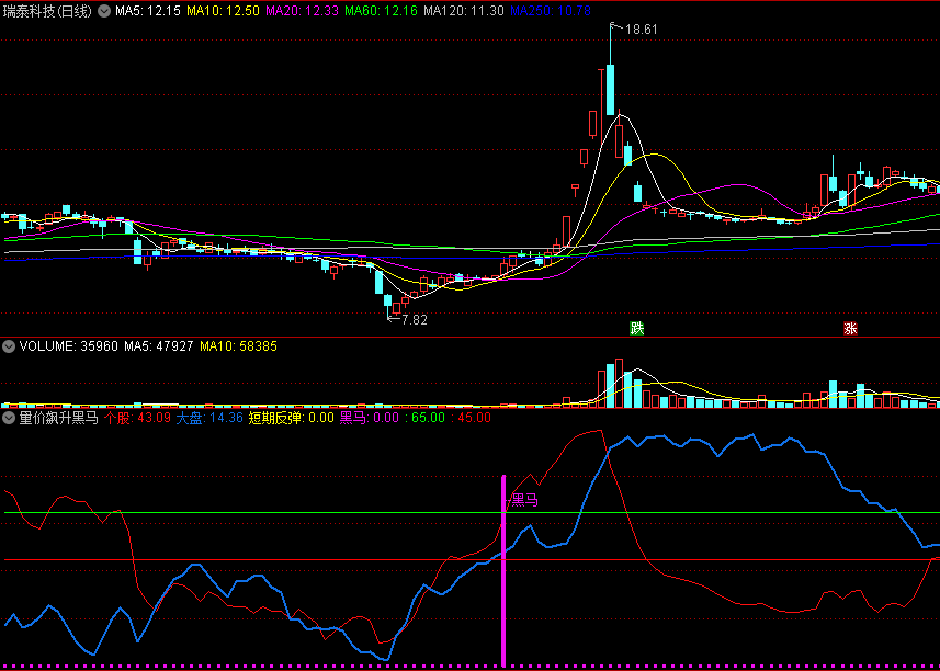 【量价飙升黑马】副图/选股指标 量与价齐齐拉伸 异动必是黑马 通达信 源码