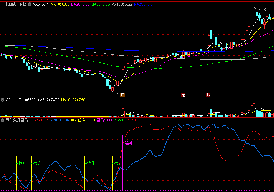 【量价飙升黑马】副图/选股指标 量与价齐齐拉伸 异动必是黑马 通达信 源码