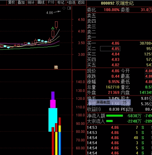 筹码攻击捉妖副图指标 低开大阳+强势反包+喇叭大牛股 通达信 源码