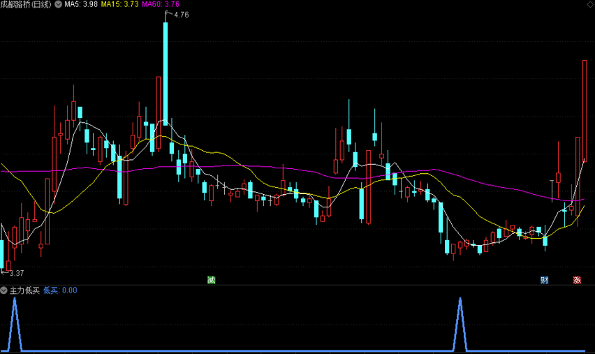 分享买在底部的《主力低买》副图指标 低位出信号 抓一波涨幅 通达信 源码 无未来