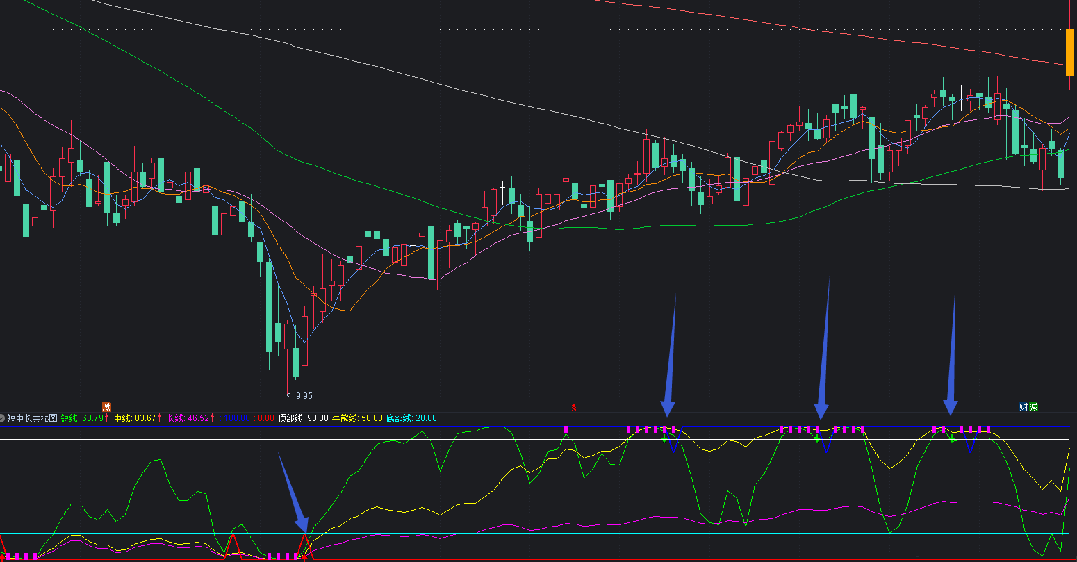 压箱底指标：三周期共振金叉买入副图/选股指标 短线中线长线三周期共振 通达信 源码