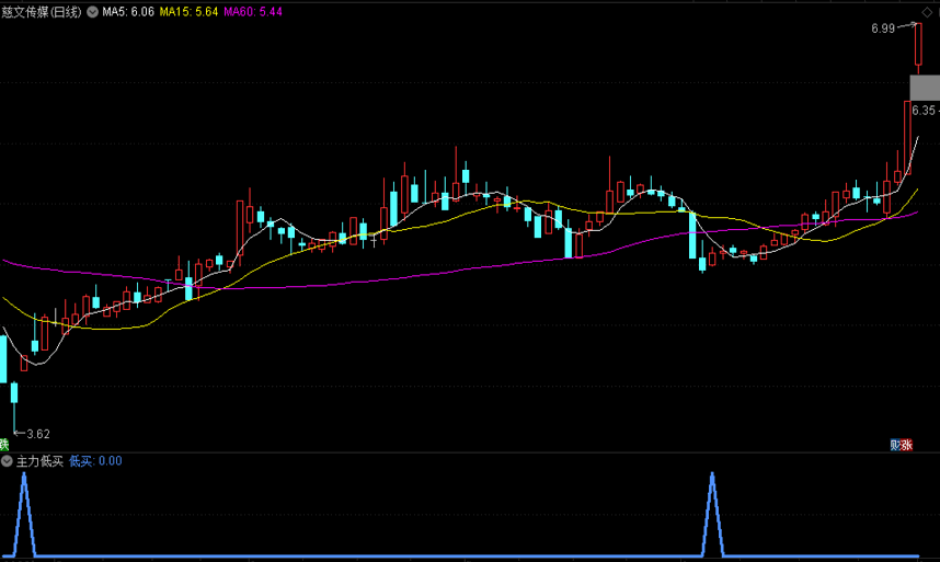 分享买在底部的《主力低买》副图指标 低位出信号 抓一波涨幅 通达信 源码 无未来