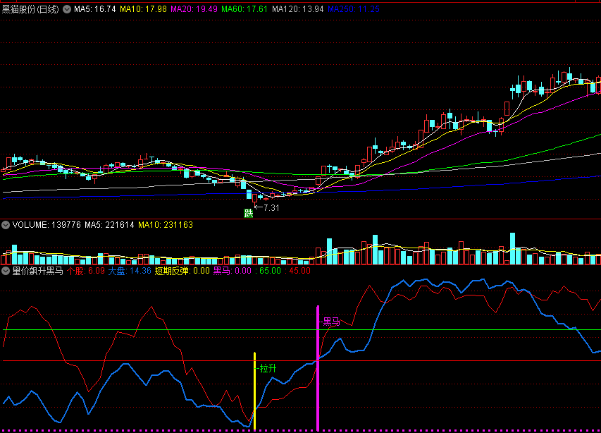 【量价飙升黑马】副图/选股指标 量与价齐齐拉伸 异动必是黑马 通达信 源码