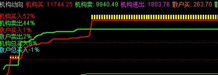 绝杀1号竞价排序指标 精准定位机构进出 大概率吃肉 副图 通达信 源码