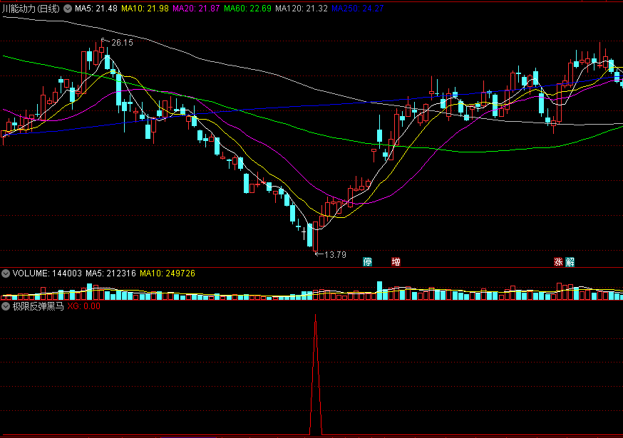 极限反弹黑马副图/选股指标 胜率超九成 时有翻倍牛股 通达信 源码