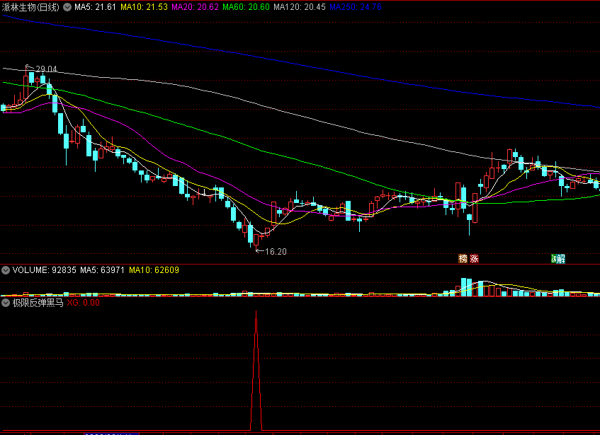 极限反弹黑马副图/选股指标 胜率超九成 时有翻倍牛股 通达信 源码