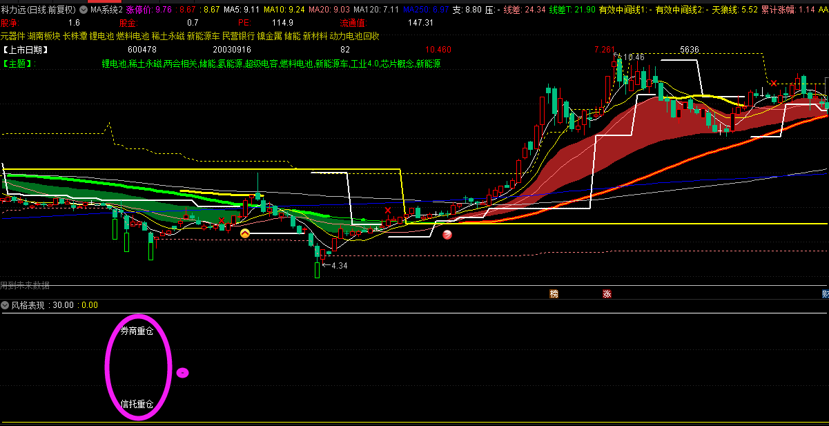 风格表现副图指标 辅组看盘必不可少 可按自己喜好增减 股票所属风格一目了然 通达信 源码