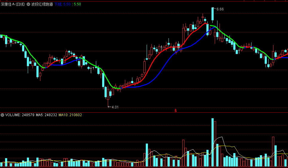 波段红绿跑道主图指标 蓝红双线出必涨 通达信 源码
