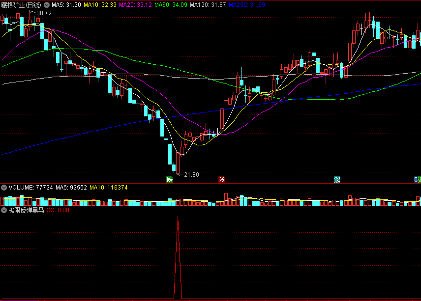 极限反弹黑马副图/选股指标 胜率超九成 时有翻倍牛股 通达信 源码