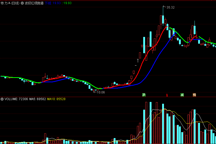 波段红绿跑道主图指标 蓝红双线出必涨 通达信 源码