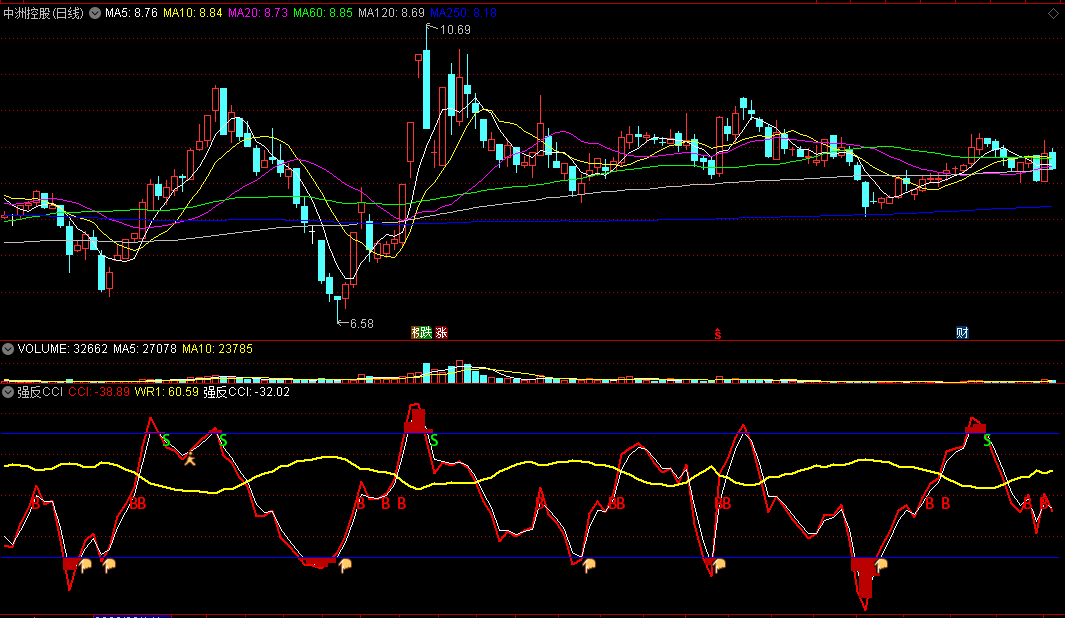 用金手指图标帮你指出股价短期反弹位置的强反CCI副图公式