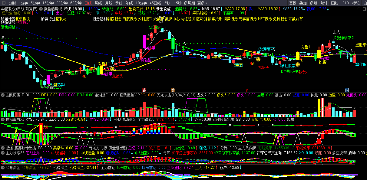 操盘趋势线主图指标 整合多指标共振 智能辅助 功能强大 通达信 开源 源码