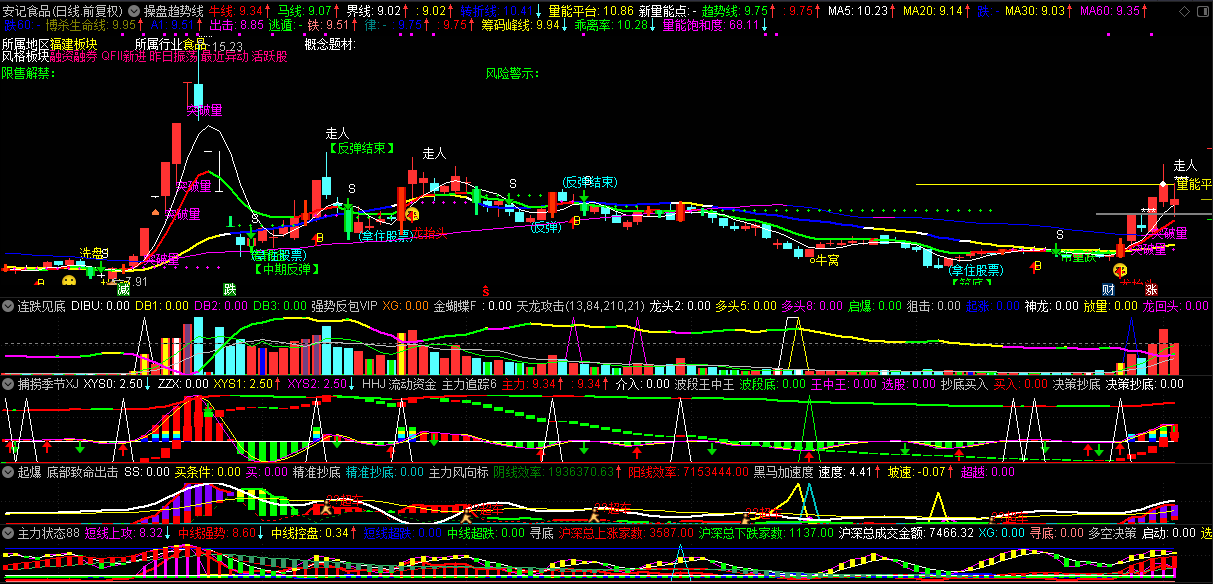 操盘趋势线主图指标 整合多指标共振 智能辅助 功能强大 通达信 开源 源码