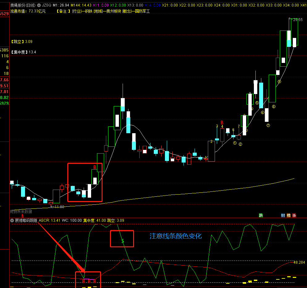 【展博无脑筹码操作】副图指标 筹码跳空模型应用 以多段颜色以区分强弱 通达信 源码