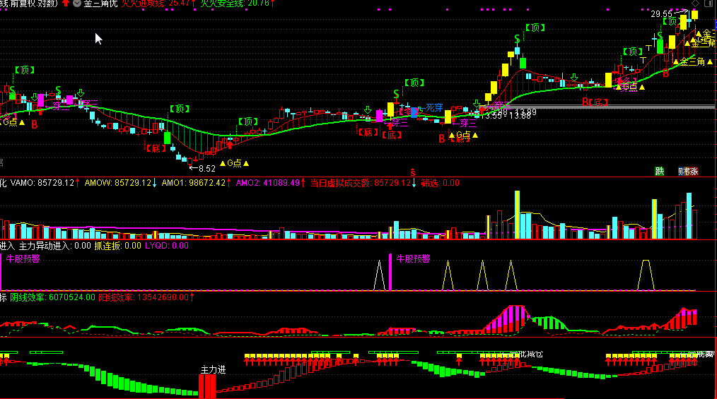 金三角主图指标 一穿三助力确定 G点买入 通达信 源码