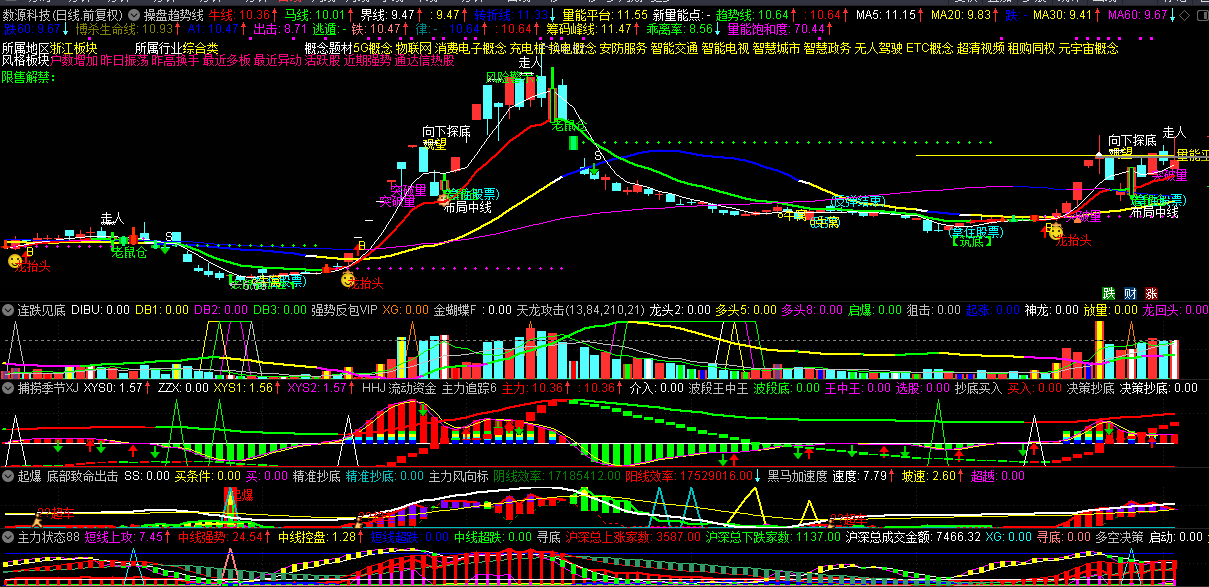 操盘趋势线主图指标 整合多指标共振 智能辅助 功能强大 通达信 开源 源码