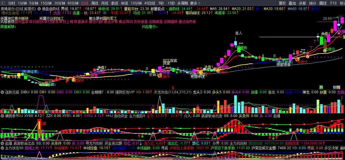 操盘趋势线主图指标 整合多指标共振 智能辅助 功能强大 通达信 开源 源码