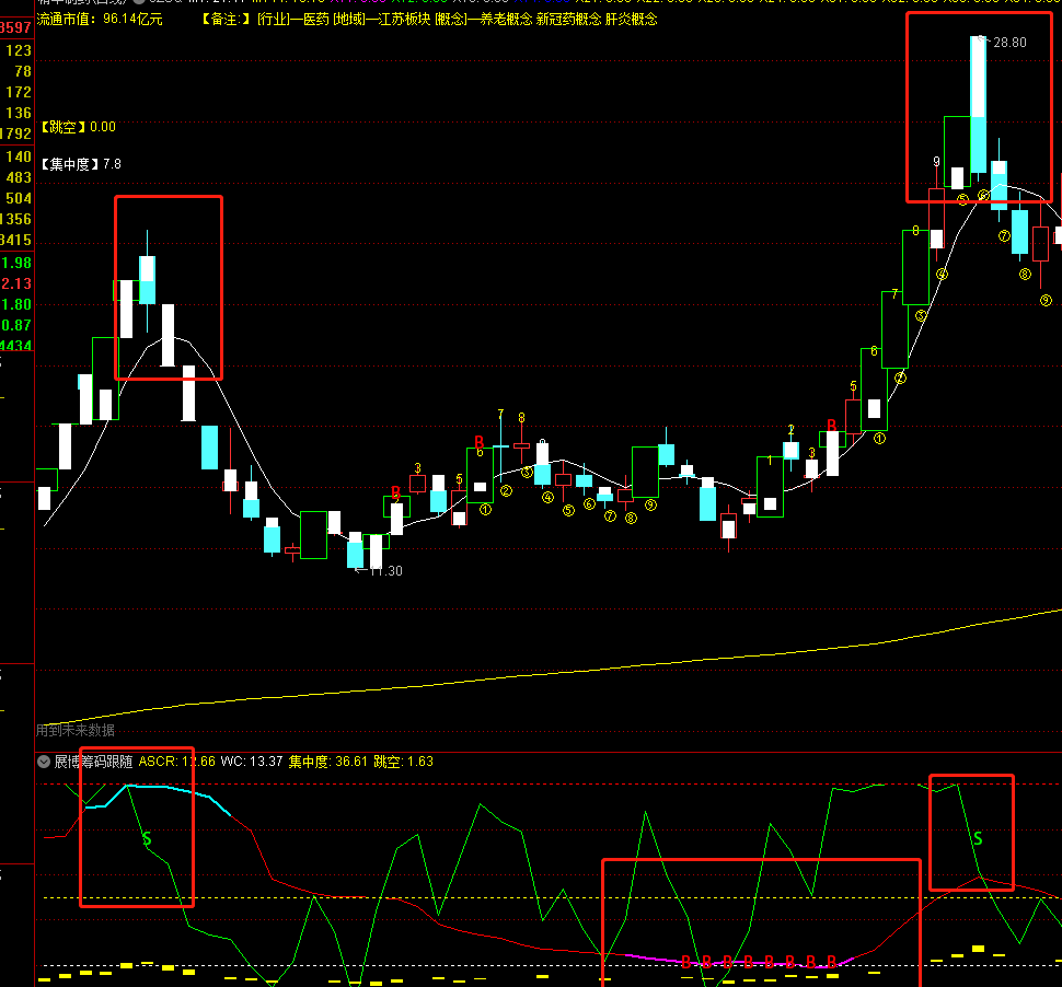 【展博无脑筹码操作】副图指标 筹码跳空模型应用 以多段颜色以区分强弱 通达信 源码