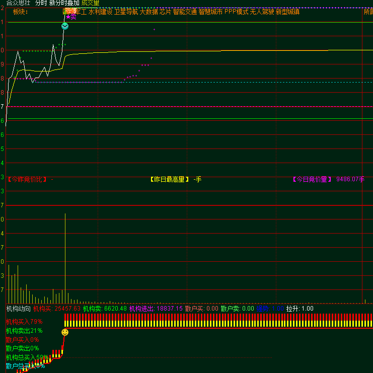 机构动向分时副图指标 实时看机构买卖 机构动向大于15%出现笑脸进攻 通达信 源码