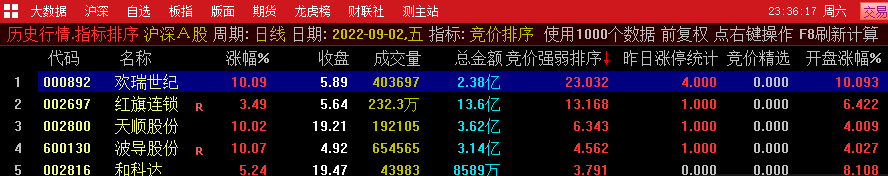 竞价专用副图指标 竞价强弱排序 重金买来的竞价排序 高效抓强势资金介入股票