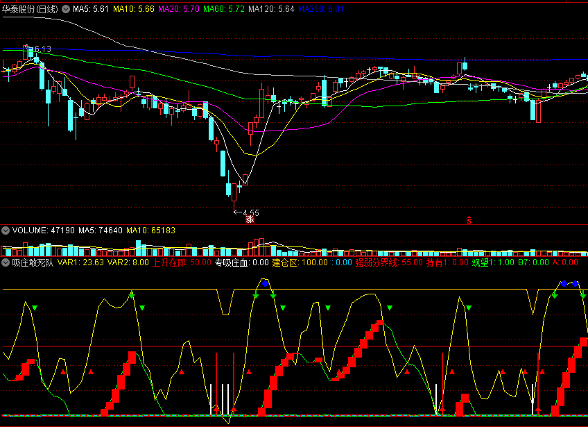 根据筹码均线和庄家吸筹条件特征编写的吸庄敢死队副图公式
