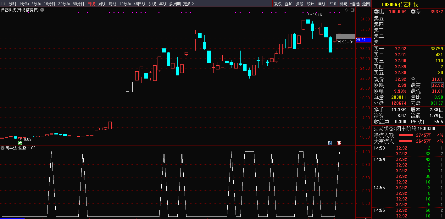 阿牛竞价排序副图/选股指标 排除了超标的爆量 早盘9.25使用 通达信 源码