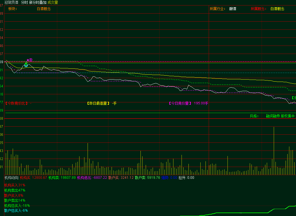 机构动向分时副图指标 实时看机构买卖 机构动向大于15%出现笑脸进攻 通达信 源码