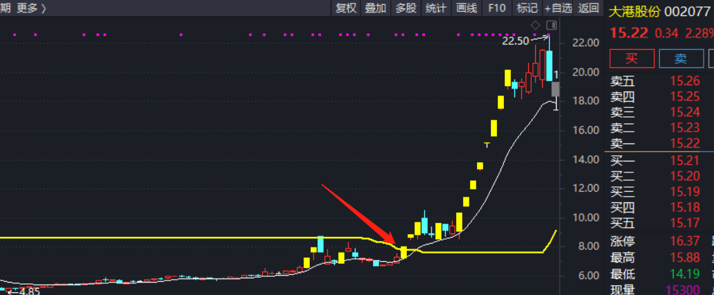 涨停突破走强主图指标 过线关注 加密 喜欢的拿去 通达信 源码