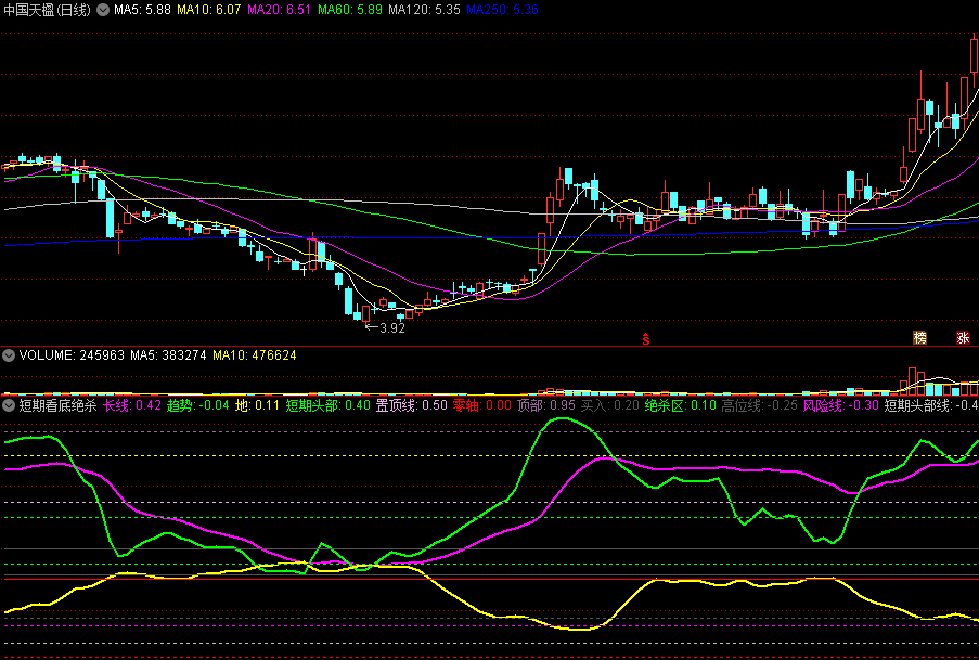 同花顺短期看底绝杀副图指标 安全低区买入 源码 效果图