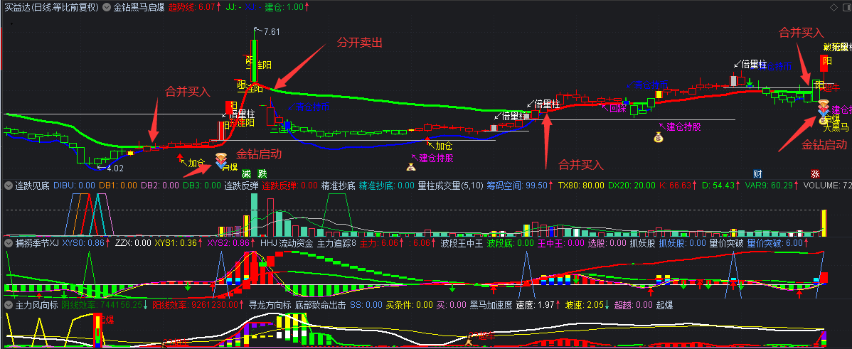 金钻黑马启爆主图指标 金钻出现买入 应该有不错收益 通达信 源码