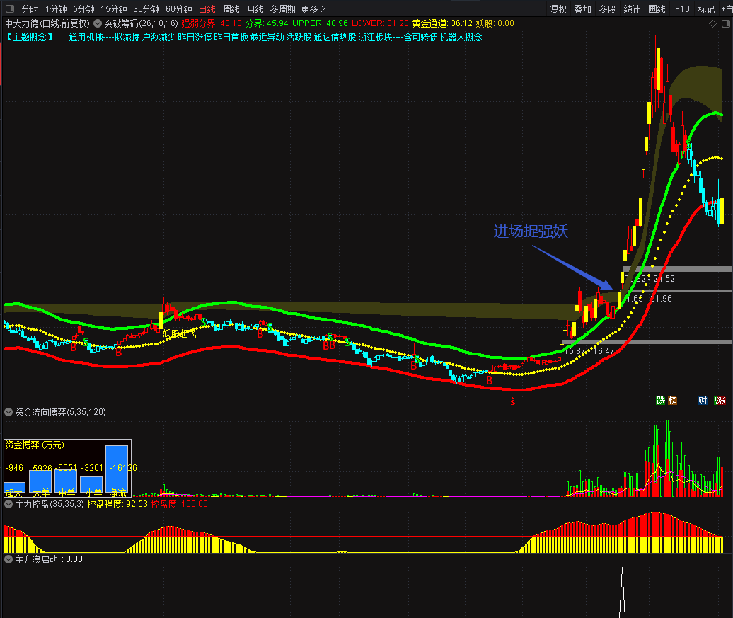 突破筹码捉强势妖股指标 突破筹码主图+主升浪启动副图 价值连城 喜欢的拿去 通达信 源码