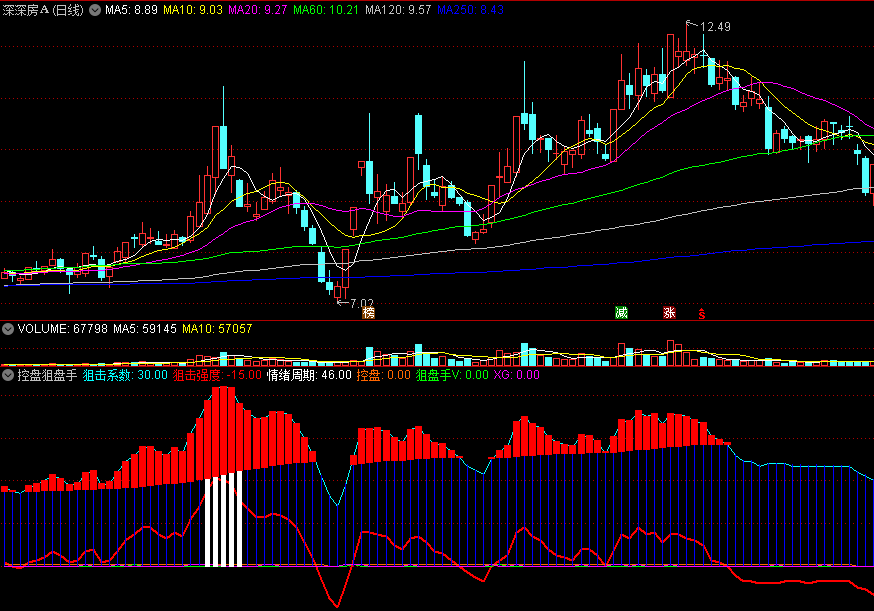 控盘狙盘手副图指标 短线狙击 红柱出现出手 通达信 源码