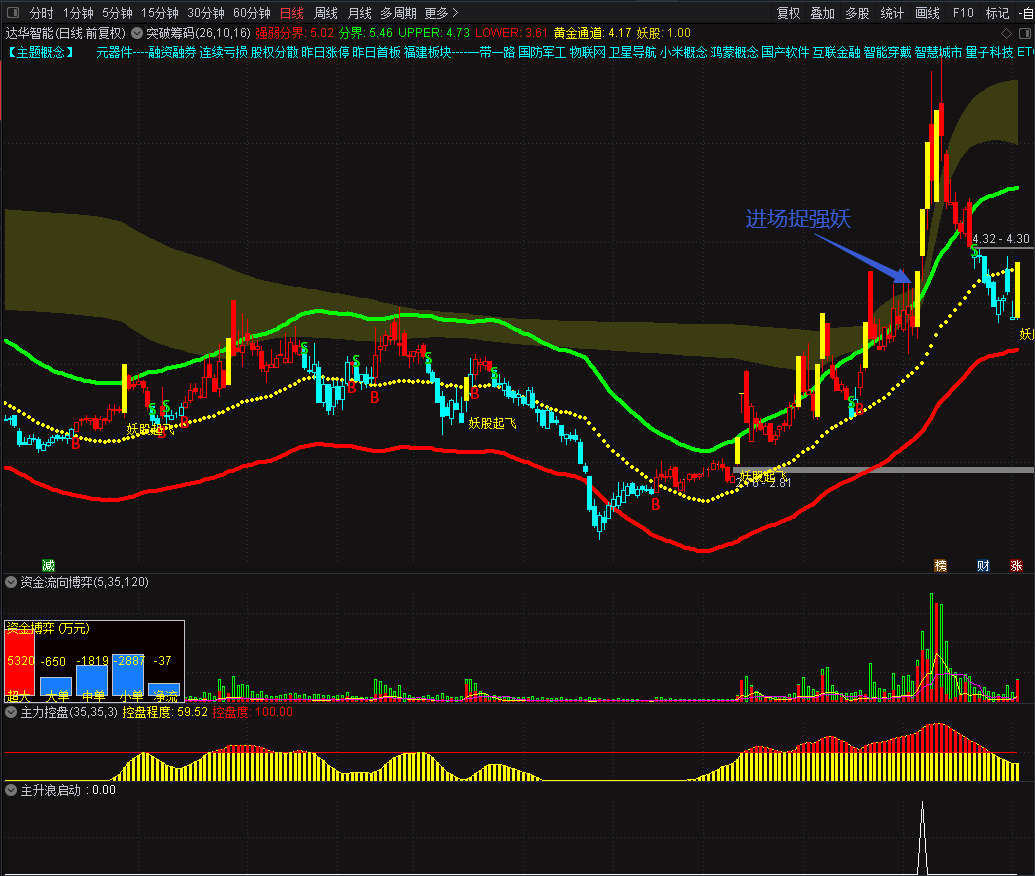 突破筹码捉强势妖股指标 突破筹码主图+主升浪启动副图 价值连城 喜欢的拿去 通达信 源码