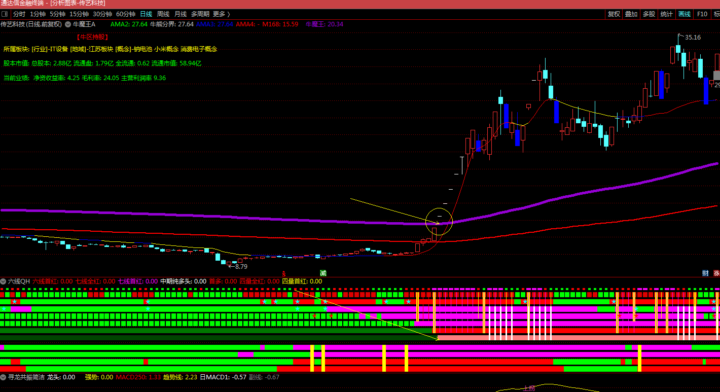 【一线捉牛】牛魔王主图/选股指标 抓上升浪买入即赚 让利润飞奔 通达信 无未来 源码 永久