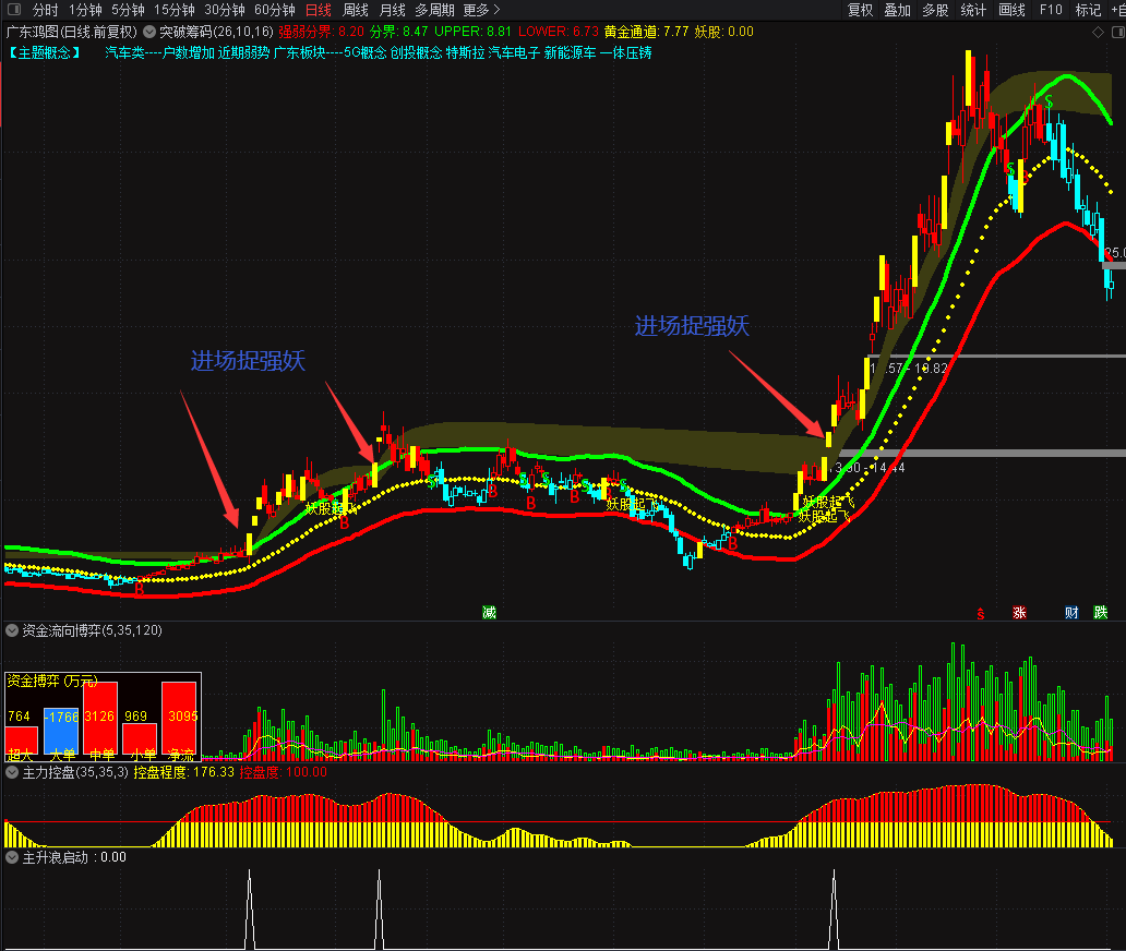 突破筹码捉强势妖股指标 突破筹码主图+主升浪启动副图 价值连城 喜欢的拿去 通达信 源码