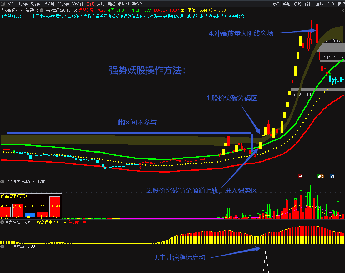 突破筹码捉强势妖股指标 突破筹码主图+主升浪启动副图 价值连城 喜欢的拿去 通达信 源码