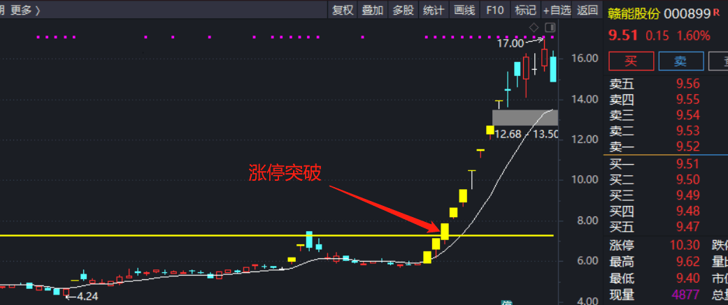 涨停突破走强主图指标 过线关注 加密 喜欢的拿去 通达信 源码