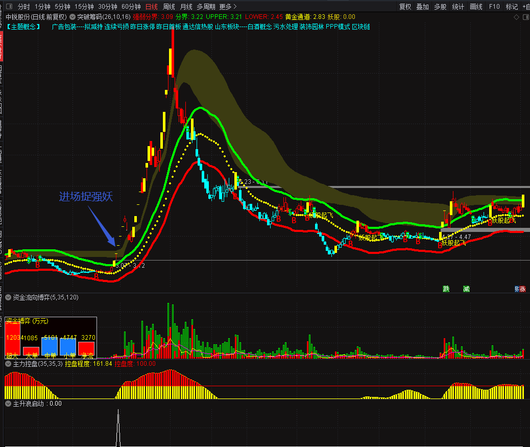突破筹码捉强势妖股指标 突破筹码主图+主升浪启动副图 价值连城 喜欢的拿去 通达信 源码