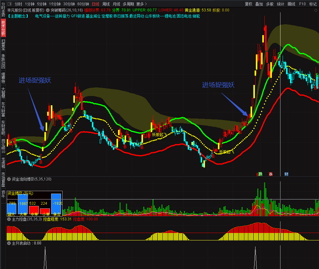 突破筹码捉强势妖股指标 突破筹码主图+主升浪启动副图 价值连城 喜欢的拿去 通达信 源码