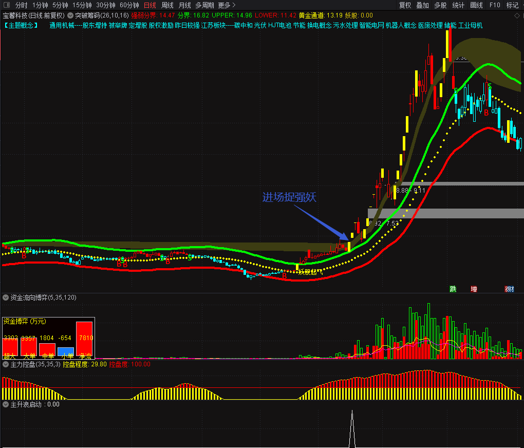 突破筹码捉强势妖股指标 突破筹码主图+主升浪启动副图 价值连城 喜欢的拿去 通达信 源码