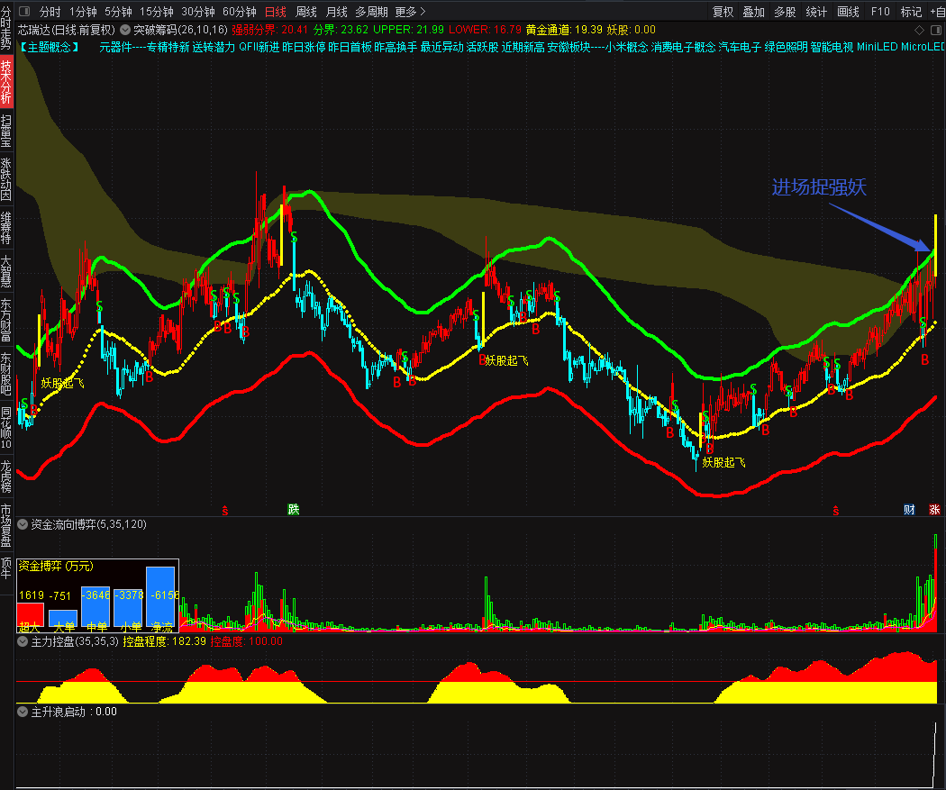 突破筹码捉强势妖股指标 突破筹码主图+主升浪启动副图 价值连城 喜欢的拿去 通达信 源码