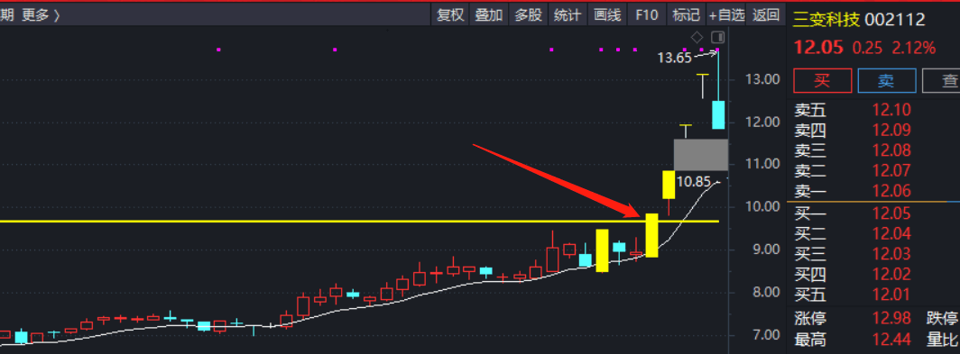 涨停突破走强主图指标 过线关注 加密 喜欢的拿去 通达信 源码