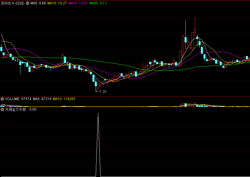 月周金叉牛股副图/选股指标 双金叉共振 捉拿妖牛 通达信 源码