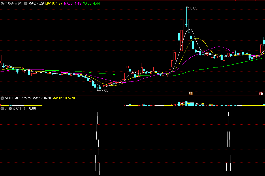 月周金叉牛股副图/选股指标 双金叉共振 捉拿妖牛 通达信 源码