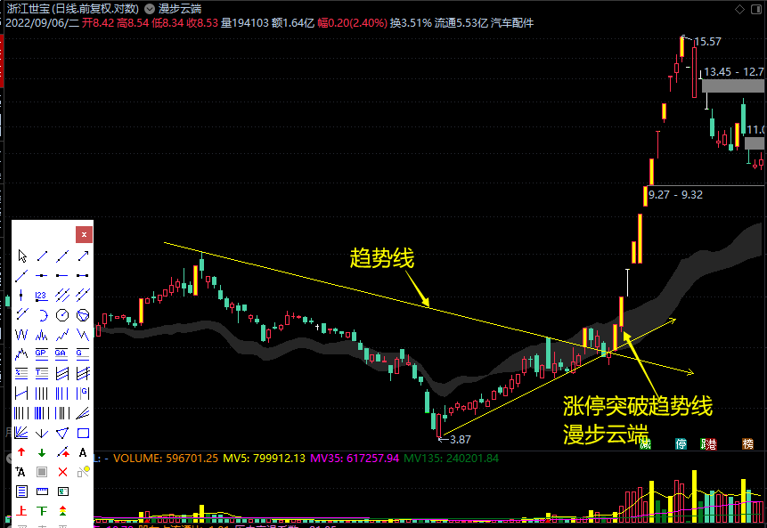 中秋福利【漫步云端】主图指标 做短线相当出彩 股市长虹 国宝级指标 通达信 源码